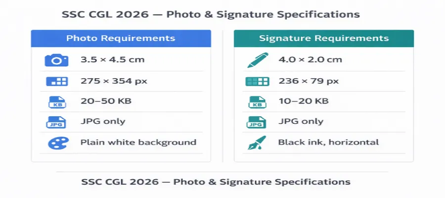 SSC CGL 2026 photo and signature size infographic — 3.5×4.5 cm photo 20–50 KB and 4×2 cm signature 10–20 KB specifications