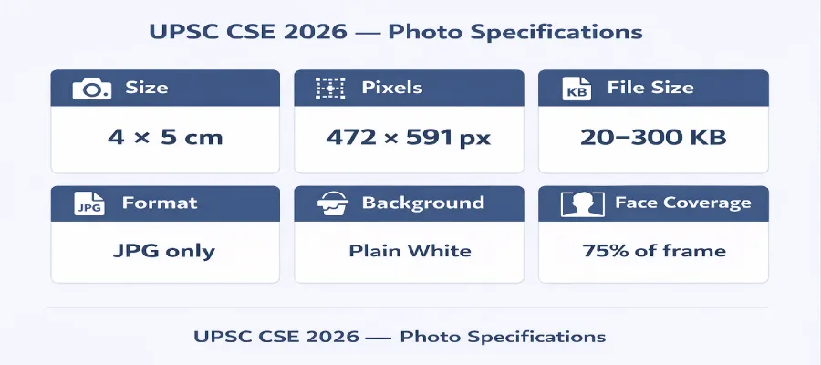UPSC CSE 2026 passport photo specifications infographic — size 4×5 cm, 472×591 pixels, 20–300 KB, JPG format, white background